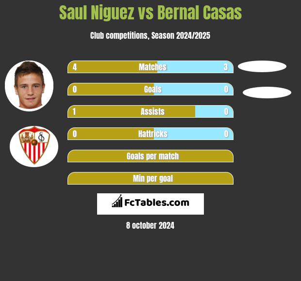 Saul Niguez vs Bernal Casas h2h player stats