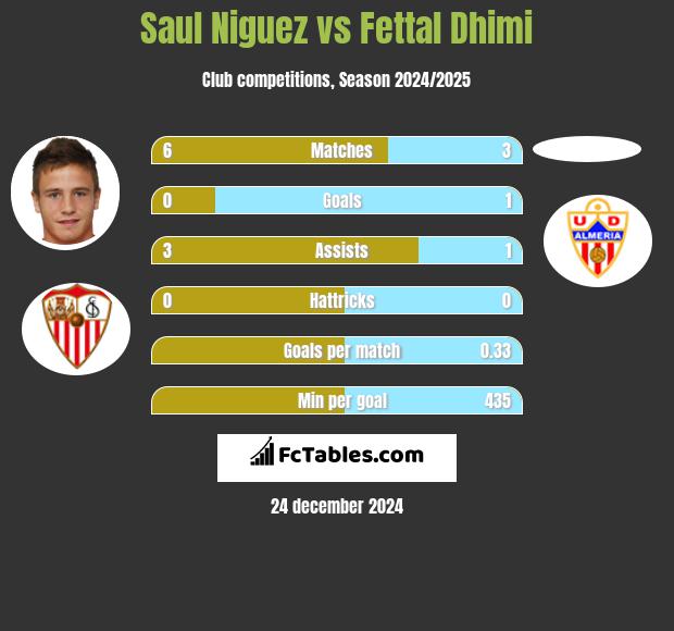 Saul Niguez vs Fettal Dhimi h2h player stats