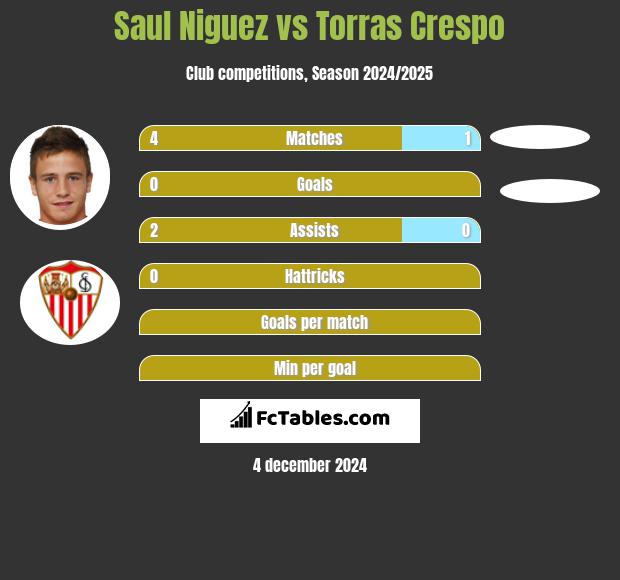 Saul Niguez vs Torras Crespo h2h player stats