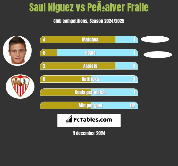 Saul Niguez vs PeÃ±alver Fraile h2h player stats