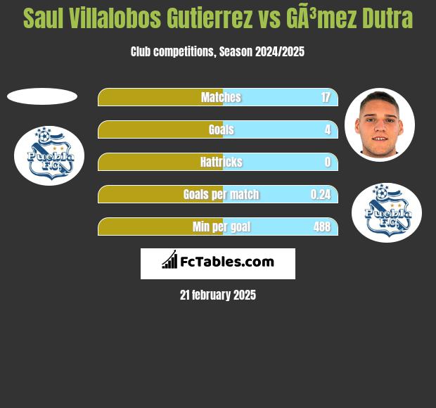 Saul Villalobos Gutierrez vs GÃ³mez Dutra h2h player stats