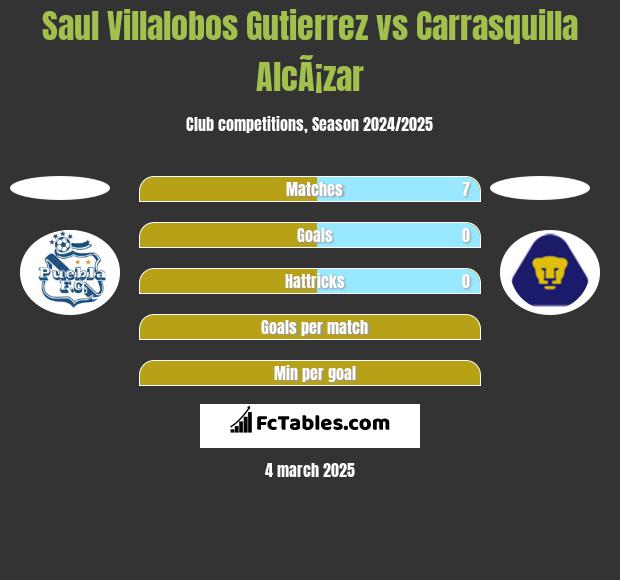 Saul Villalobos Gutierrez vs Carrasquilla AlcÃ¡zar h2h player stats