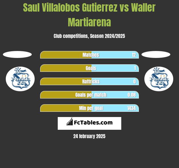 Saul Villalobos Gutierrez vs Waller Martiarena h2h player stats