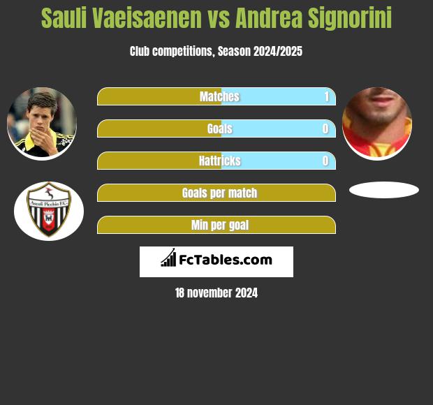 Sauli Vaeisaenen vs Andrea Signorini h2h player stats