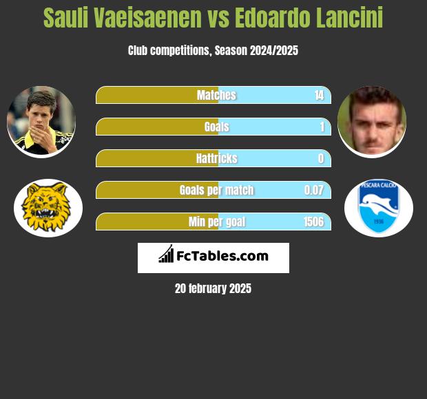 Sauli Vaeisaenen vs Edoardo Lancini h2h player stats