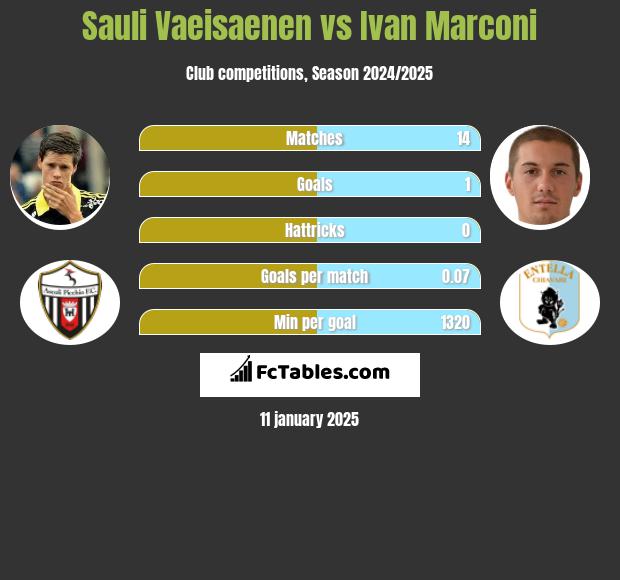 Sauli Vaeisaenen vs Ivan Marconi h2h player stats