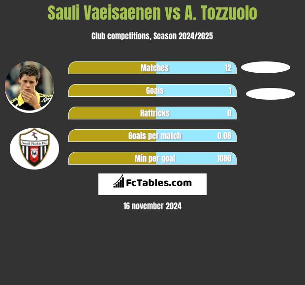 Sauli Vaeisaenen vs A. Tozzuolo h2h player stats