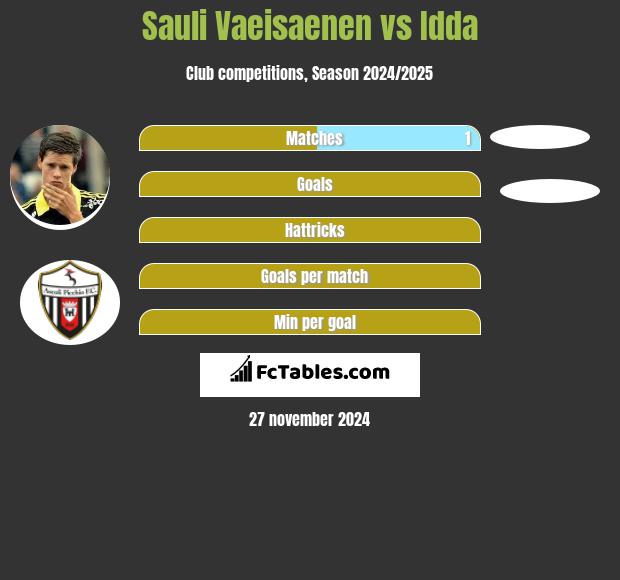 Sauli Vaeisaenen vs Idda h2h player stats