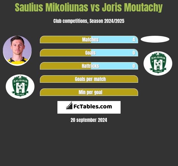 Saulius Mikoliunas vs Joris Moutachy h2h player stats