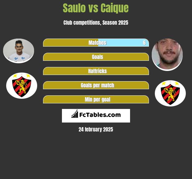 Saulo vs Caique h2h player stats