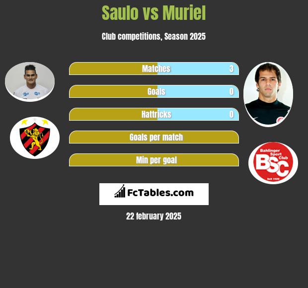 Saulo vs Muriel h2h player stats