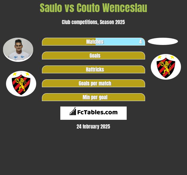 Saulo vs Couto Wenceslau h2h player stats