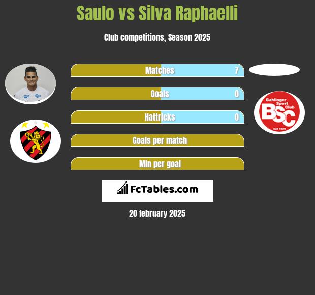 Saulo vs Silva Raphaelli h2h player stats