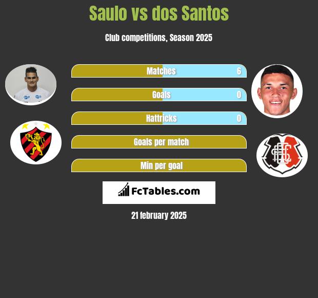 Saulo vs dos Santos h2h player stats