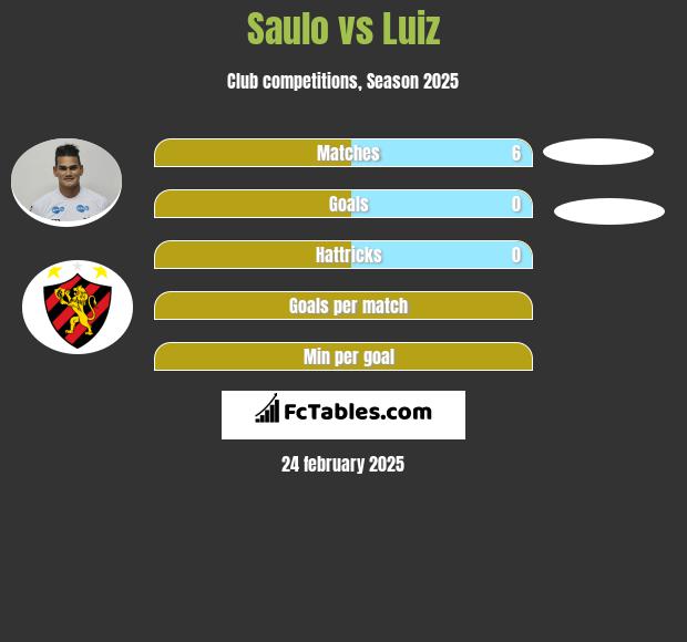 Saulo vs Luiz h2h player stats