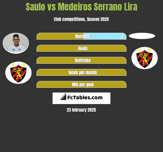 Saulo vs Medeiros Serrano Lira h2h player stats