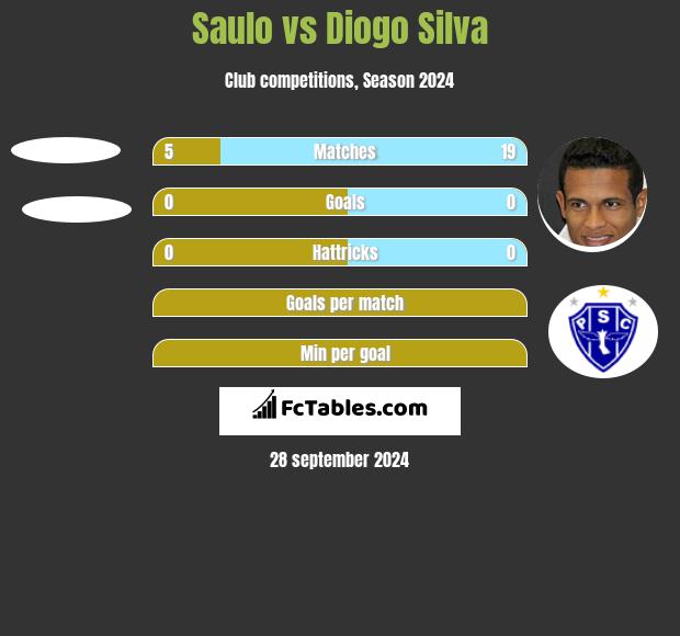 Saulo vs Diogo Silva h2h player stats