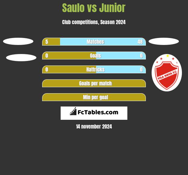 Saulo vs Junior h2h player stats