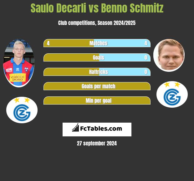 Saulo Decarli vs Benno Schmitz h2h player stats