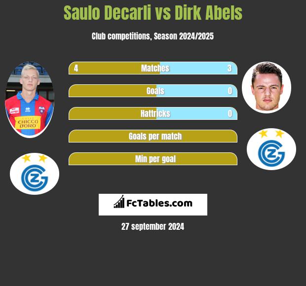 Saulo Decarli vs Dirk Abels h2h player stats