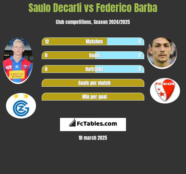 Saulo Decarli vs Federico Barba h2h player stats