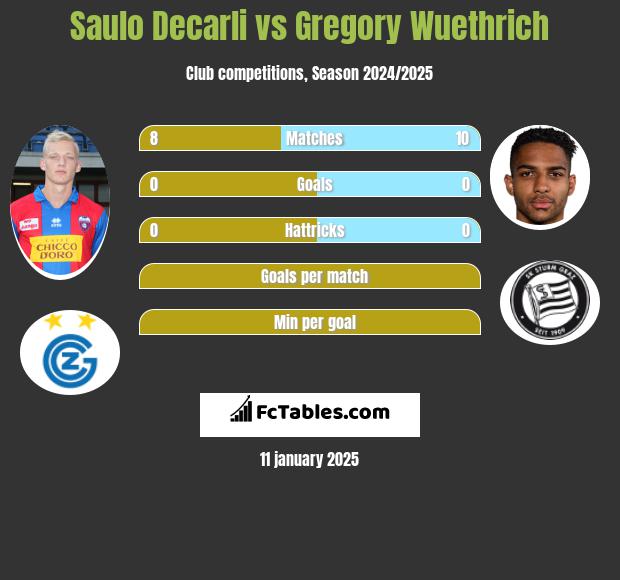 Saulo Decarli vs Gregory Wuethrich h2h player stats