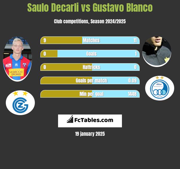 Saulo Decarli vs Gustavo Blanco h2h player stats