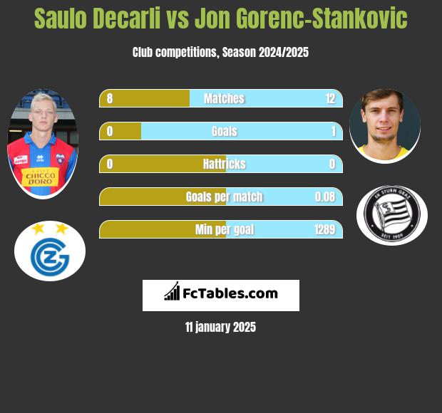 Saulo Decarli vs Jon Gorenc-Stankovic h2h player stats