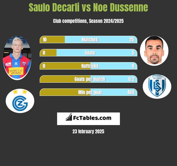 Saulo Decarli vs Noe Dussenne h2h player stats