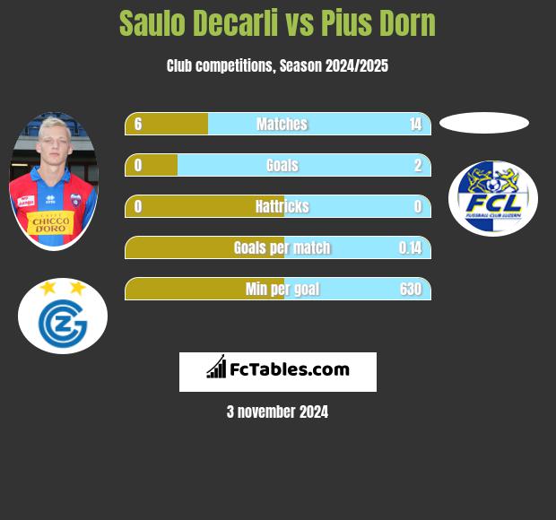 Saulo Decarli vs Pius Dorn h2h player stats