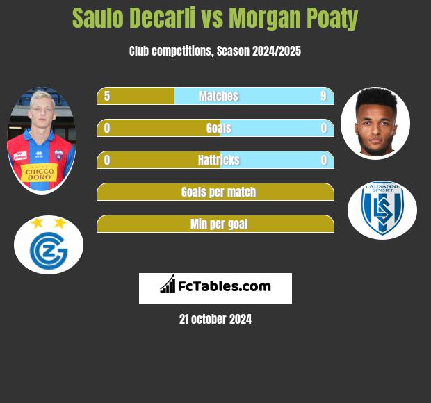 Saulo Decarli vs Morgan Poaty h2h player stats