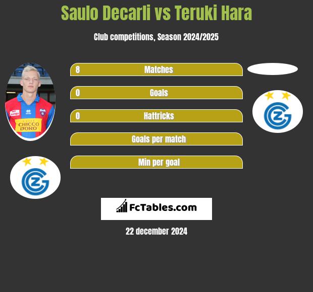 Saulo Decarli vs Teruki Hara h2h player stats