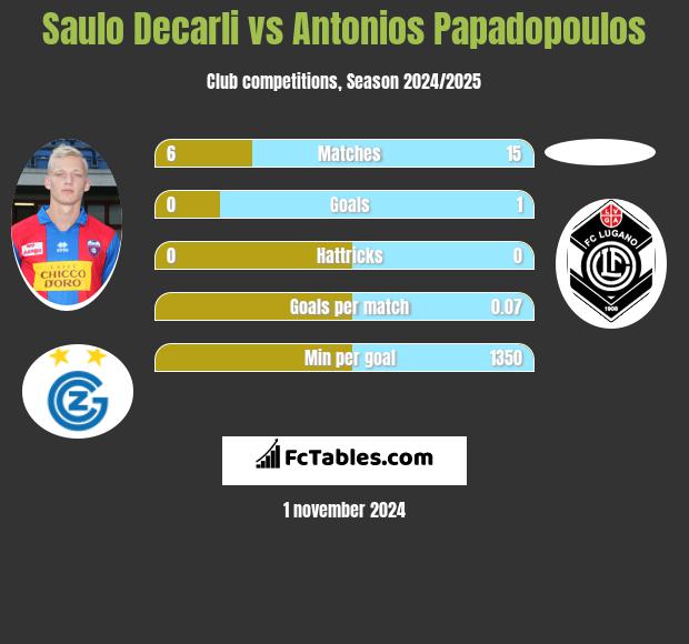 Saulo Decarli vs Antonios Papadopoulos h2h player stats