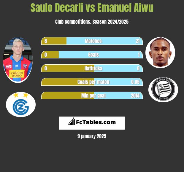 Saulo Decarli vs Emanuel Aiwu h2h player stats