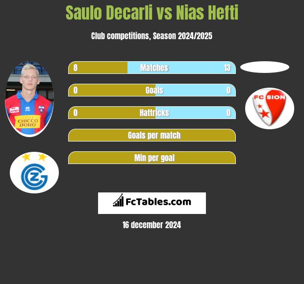 Saulo Decarli vs Nias Hefti h2h player stats