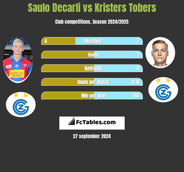 Saulo Decarli vs Kristers Tobers h2h player stats