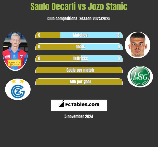 Saulo Decarli vs Jozo Stanic h2h player stats