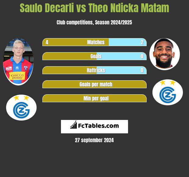 Saulo Decarli vs Theo Ndicka Matam h2h player stats