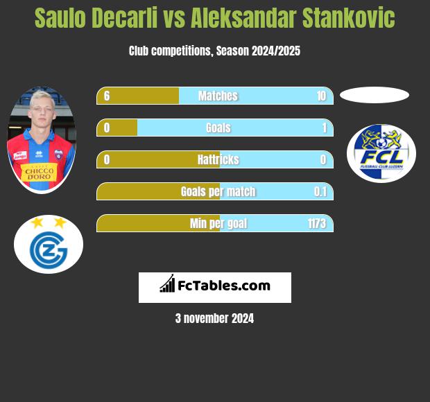 Saulo Decarli vs Aleksandar Stankovic h2h player stats