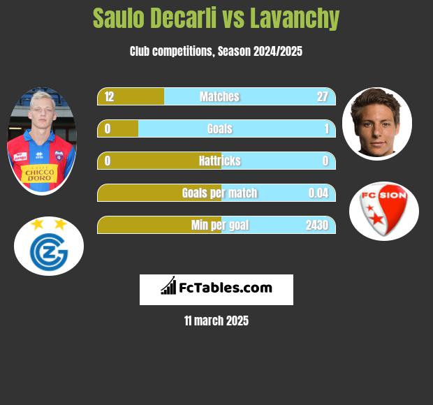 Saulo Decarli vs Lavanchy h2h player stats