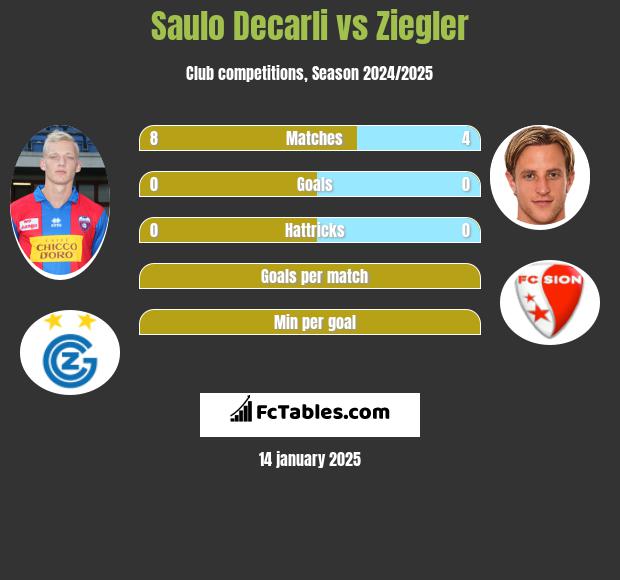 Saulo Decarli vs Ziegler h2h player stats