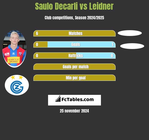 Saulo Decarli vs Leidner h2h player stats