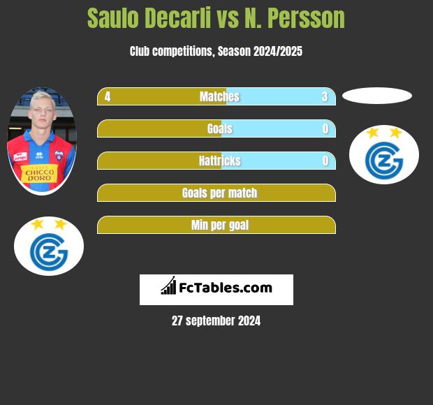 Saulo Decarli vs N. Persson h2h player stats