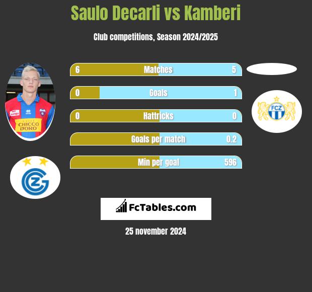 Saulo Decarli vs Kamberi h2h player stats