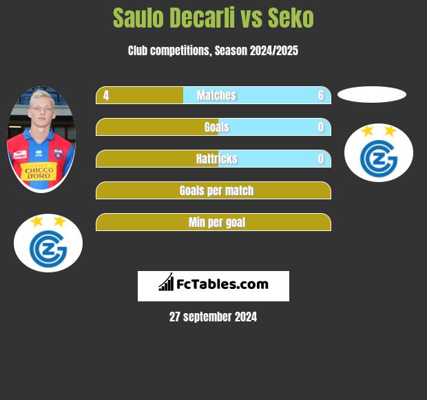 Saulo Decarli vs Seko h2h player stats