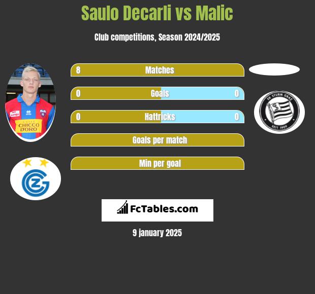 Saulo Decarli vs Malic h2h player stats