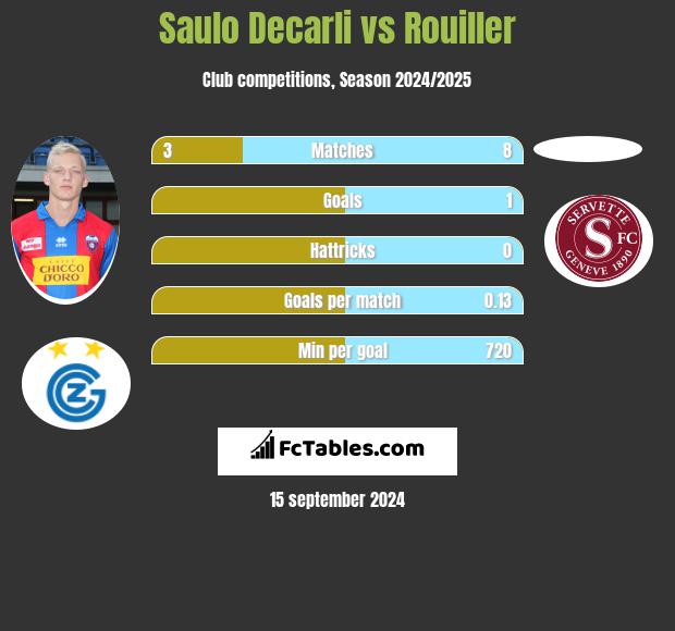 Saulo Decarli vs Rouiller h2h player stats