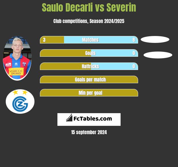 Saulo Decarli vs Severin h2h player stats