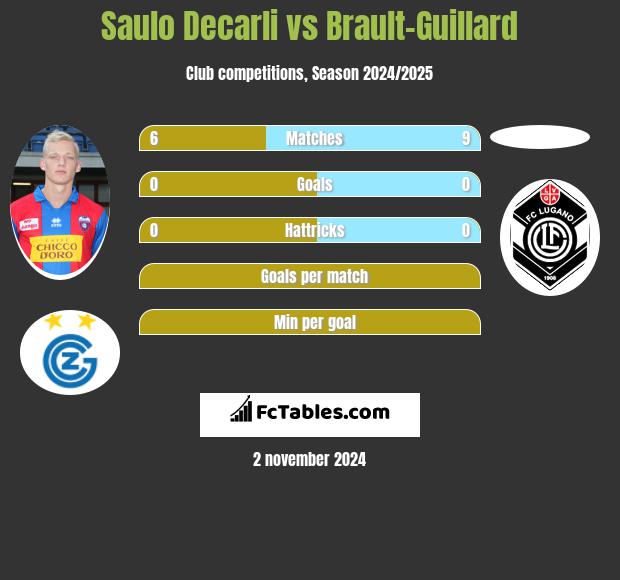 Saulo Decarli vs Brault-Guillard h2h player stats