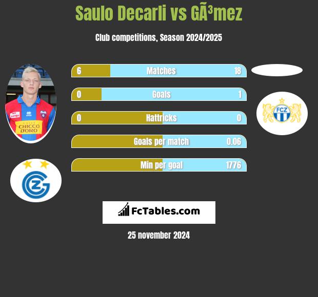 Saulo Decarli vs GÃ³mez h2h player stats